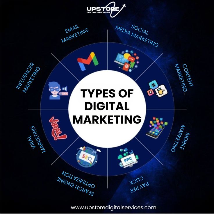 Explore the diverse world of digital marketing and…